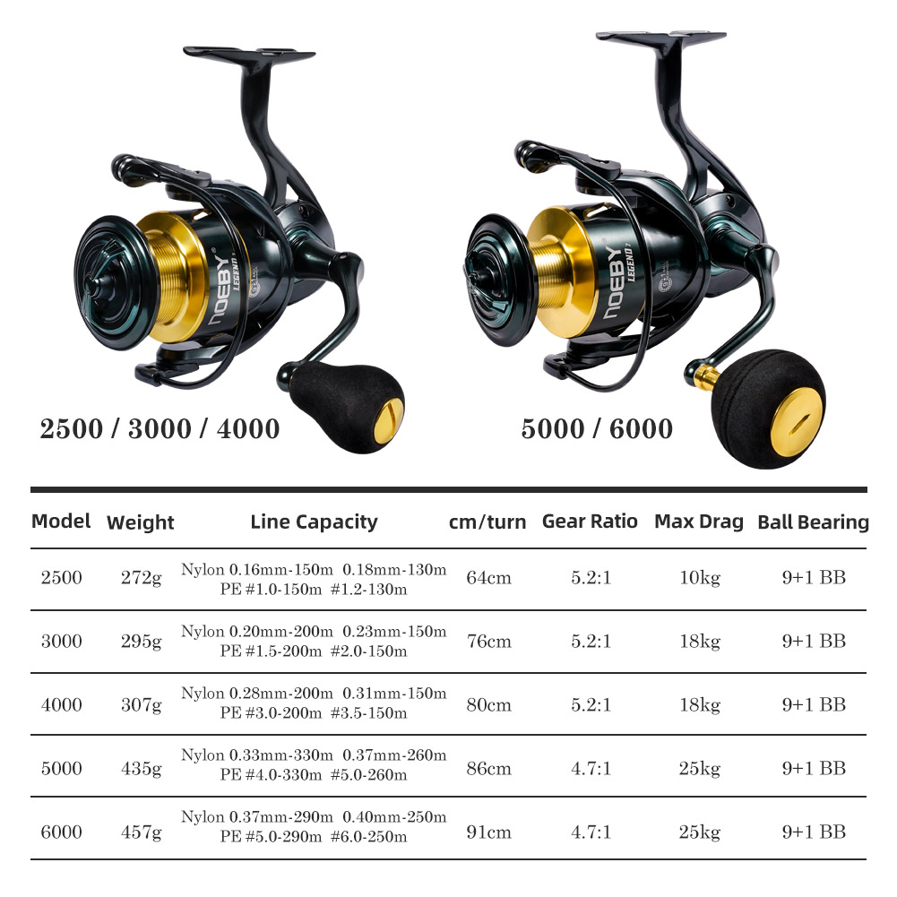 Noeby Spinning Fishing Reel 30 – Fishing Equipment Brands Bewertung und Preis